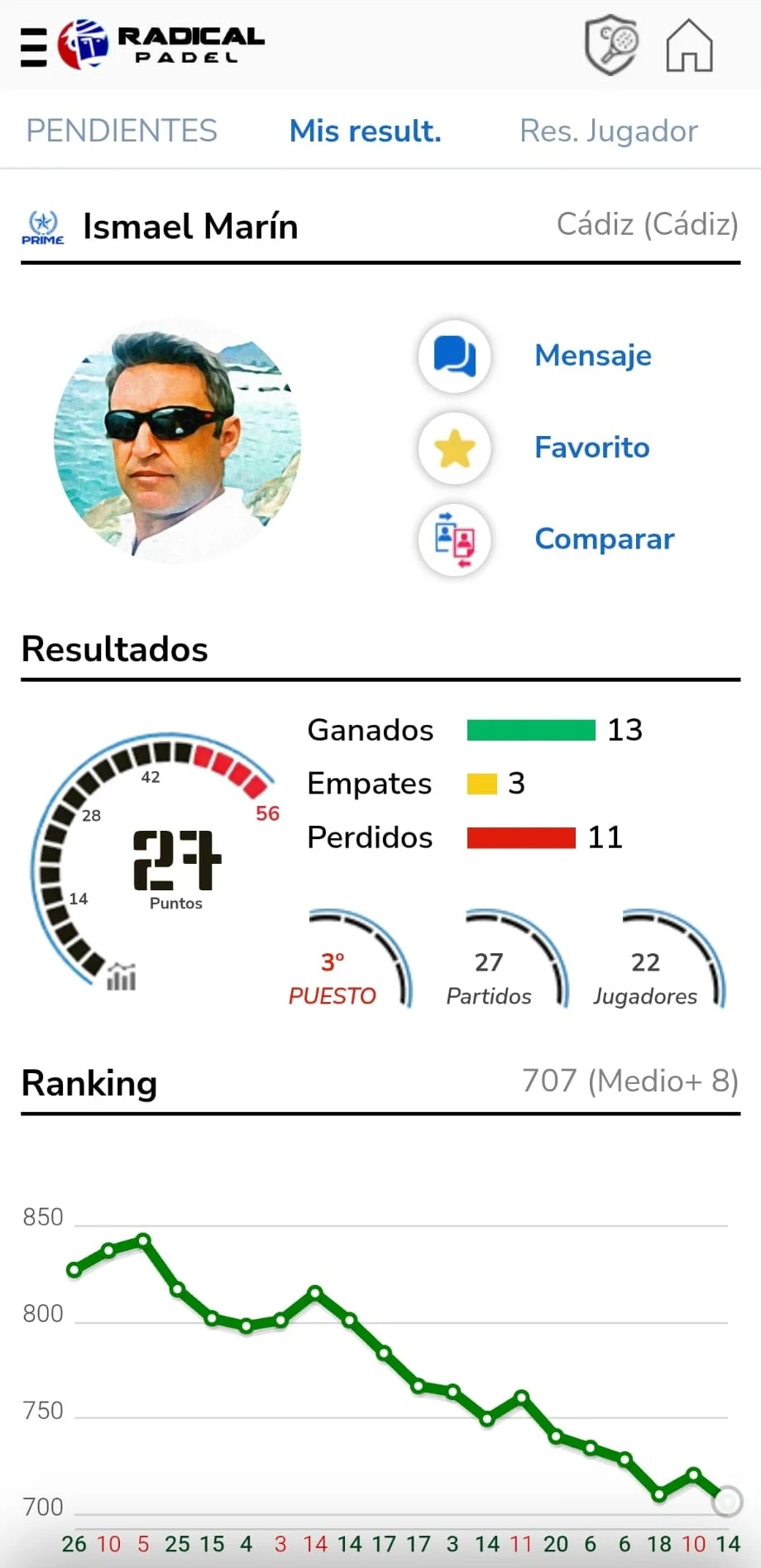 Perfil de jugador de pádel con nivel de ranking y estadísticas en tiempo real